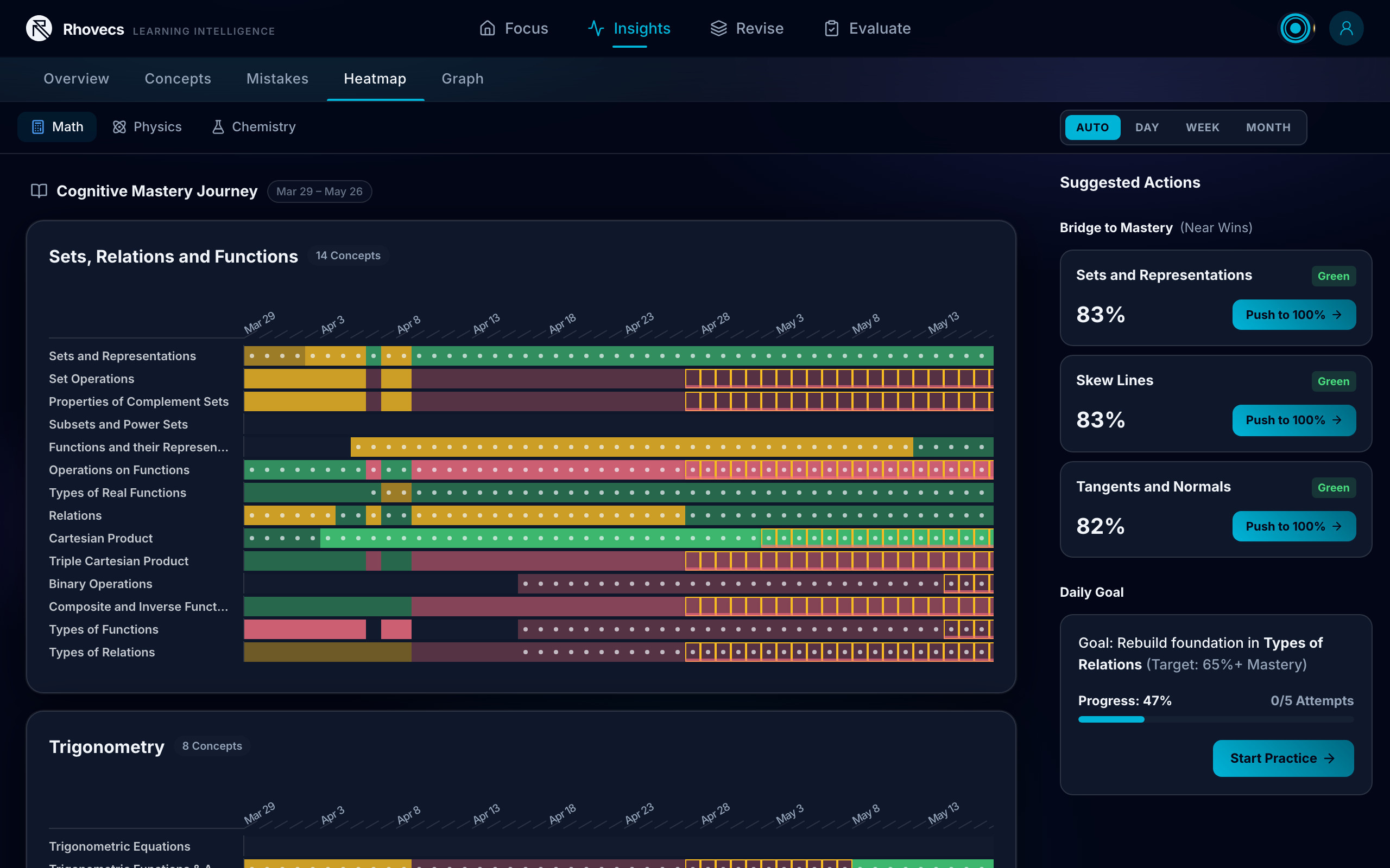 Practice trend view